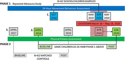 The Effect of Pandemic Movement Restriction Policies on Children's Physical Fitness, Activity, Screen Time, and Sleep